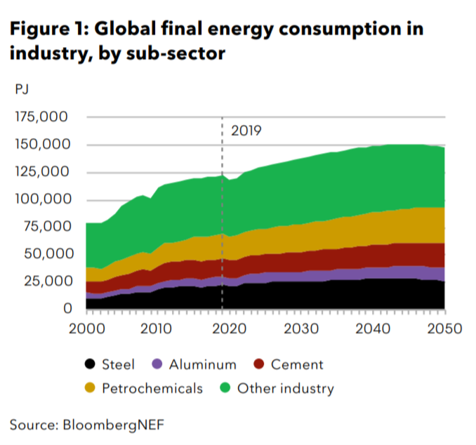 16/  @BloombergNEF  #BNEFNEO 2020: Industry consumes 29% of total final energy, with the vast majority used for heat production. Energy consumption grows at an average of 0.6% per year to 2050, reaching 149,000PJ, but leveling off in the mid-2040s  https://about.bnef.com/new-energy-outlook/