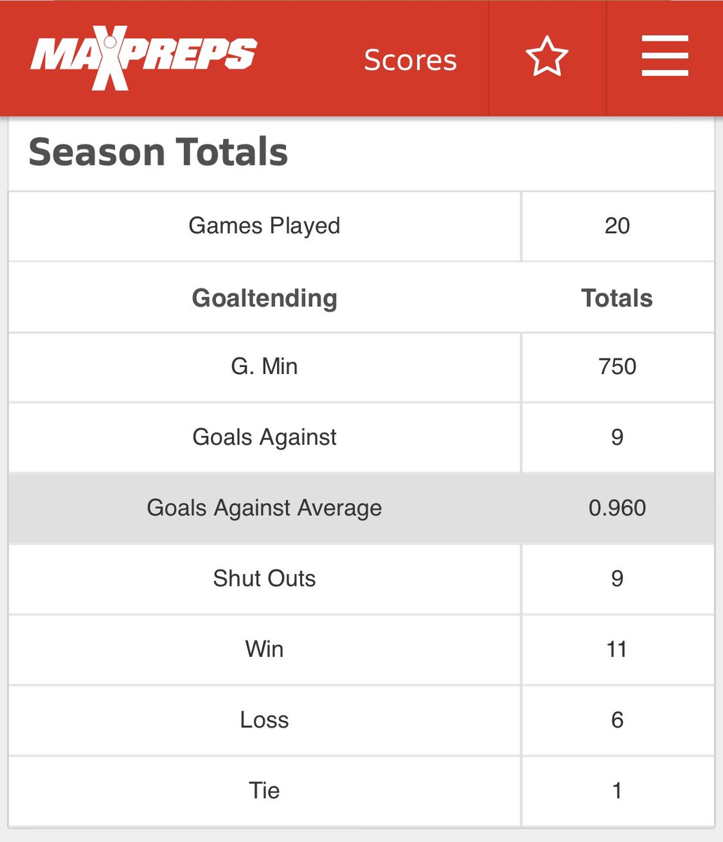TylerMarchSoccr's tweet photo. The official stats for my Junior season on @Fishers_Soccer Varsity team according to @MaxPreps.  #SectionalChamps #RegionalChamps #SemiStateQualifier 🐅⚽️

Thank you Coach Schmidt for the opportunity to compete! https://t.co/3FLKU9whVr