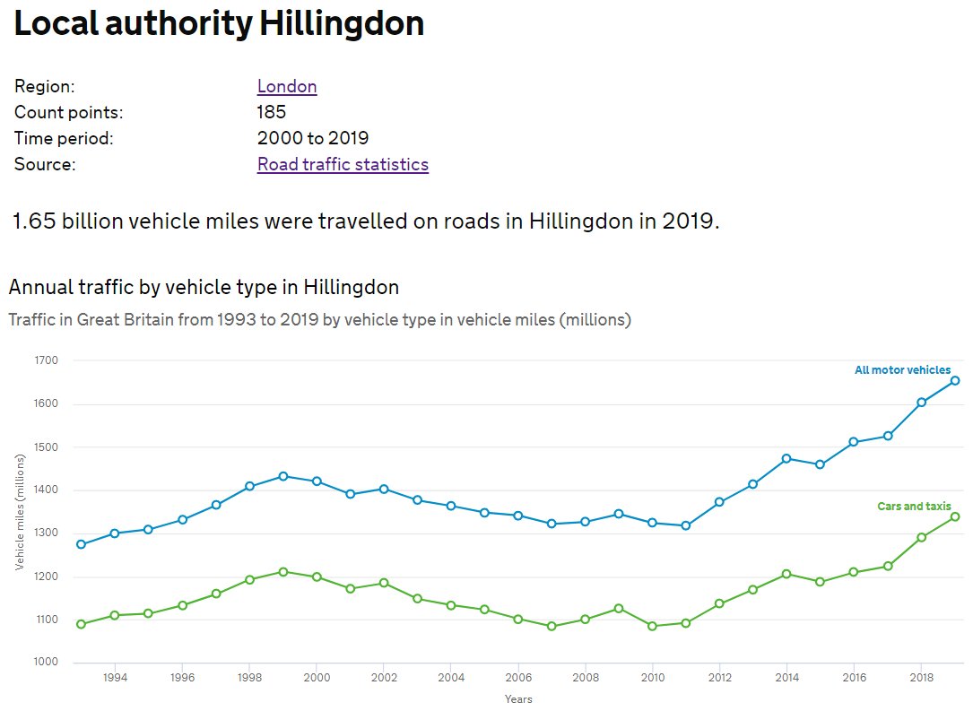 17/ Between 2011 and 2019, the number of miles driven on Hillingdon's roads increased by 336,000,000.Three hundred and thirty-six million miles.
