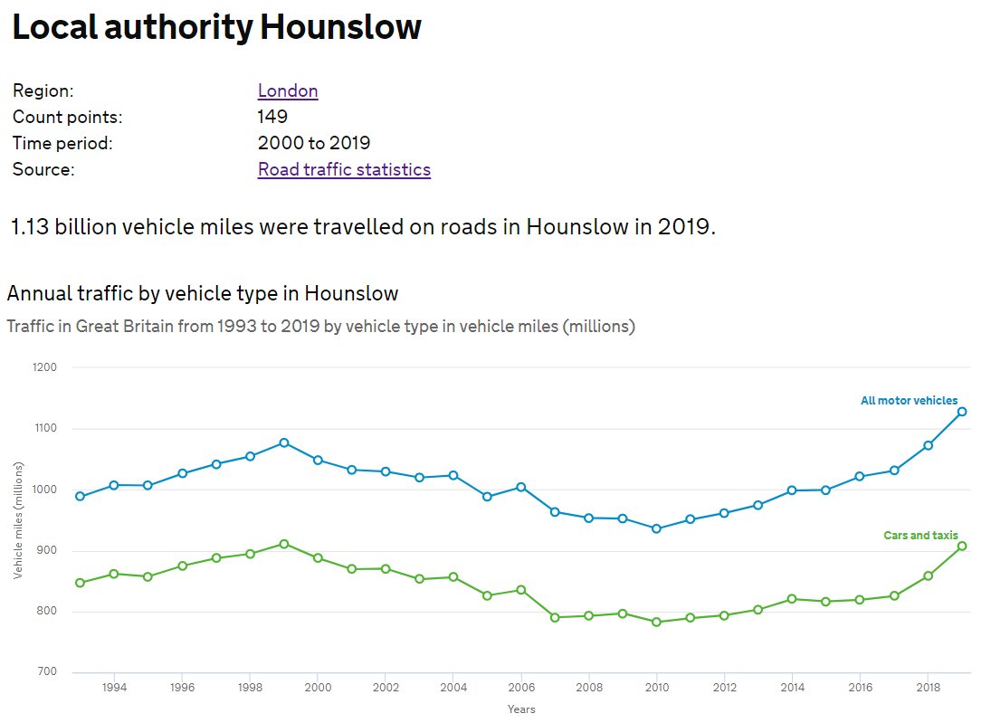 18/ Between 2010 and 2019, the number of miles driven on Hounslow's roads increased by 192,000,000.One hundred and ninety-two million miles.