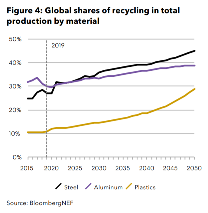 18/  @BloombergNEF  #BNEFNEO 2020: Steel, aluminum, and plastics will all be recycled in higher volumes between now and 2050, with plastics recycling rate nearly tripling  https://about.bnef.com/new-energy-outlook/