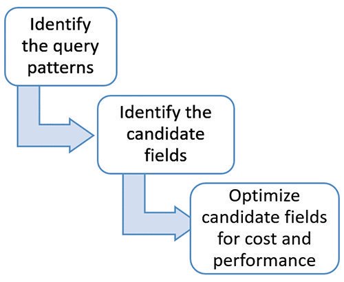 dynamodb's tweet image. How to design DynamoDB global secondary indexes &amp;amp; reduce costs when using them: amzn.to/2u4g2hO