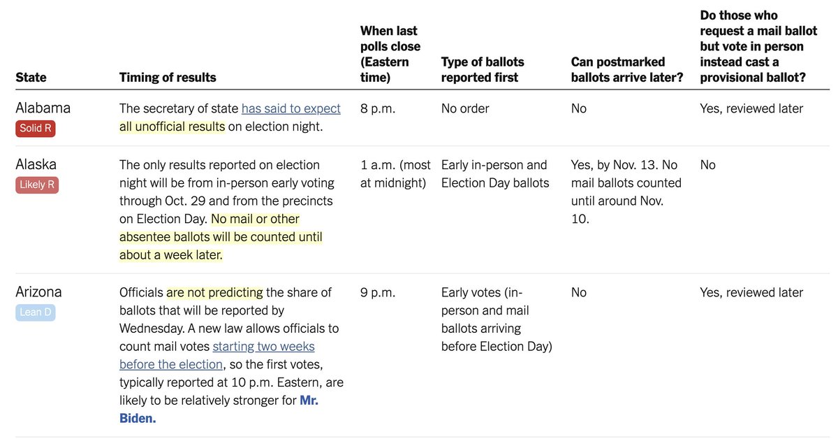 We asked officials in every state about their expectations for counting votes on election night (and after) and made a big old table: https://www.nytimes.com/interactive/2020/10/27/upshot/election-results-timing.html 1/4