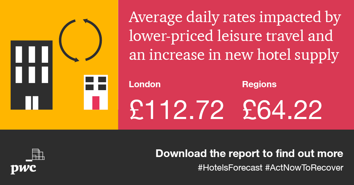 As business travel remains muted, the outlook for London hotels is particularly volatile. Find out how the London area can #ActNowToRecover in the latest #HotelsForecast: pwc.to/3dZ34Ip #Hoteliers