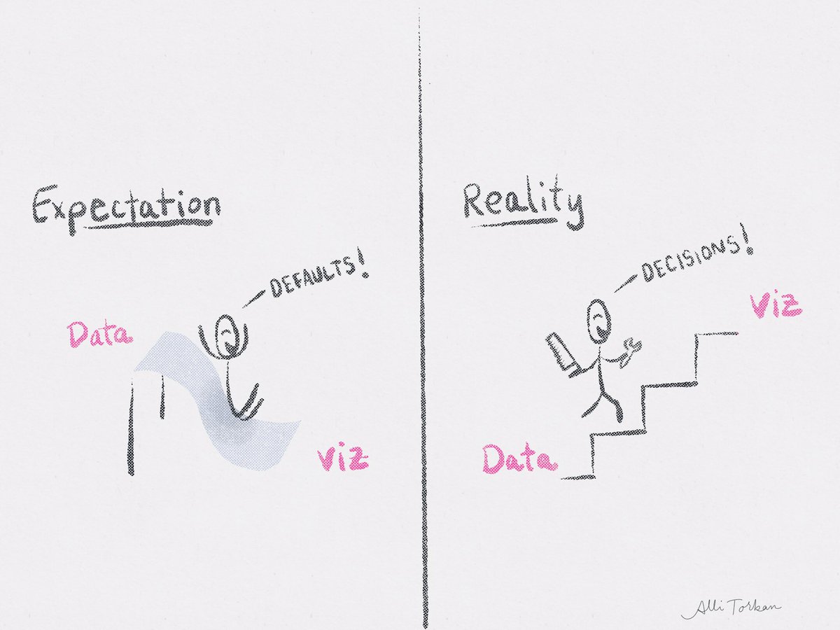 AlliTorban's tweet photo. You can’t grab a data set and slide into a great #DataViz.
Rather, you make one decision at a time with what you have in your toolbox. 🧰🔧⚙️ https://t.co/8qouUNUA0p