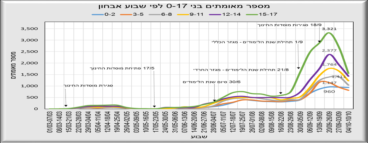 (1/7) Report by Ministry of Health, Israel, showing children more likely to be infected than adults, are mostly asymptomatic, can be superspreaders, that school clusters spread into the community, and that school reopening accelerated the epidemic there. https://www.gov.il/BlobFolder/reports/bz-400844120/he/files_publications_corona_bz-400844120.pdf