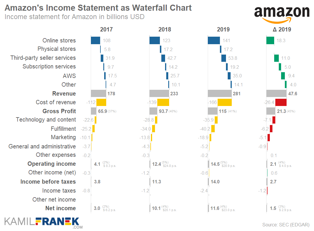 Kamil Franek On Twitter Visualization Of Amazon S 2019 Income Statement Amazon Is A Huge Company In Terms Of Revenue But Not So Much In Terms Of Actual Profits Amzn Amazon Insights Business