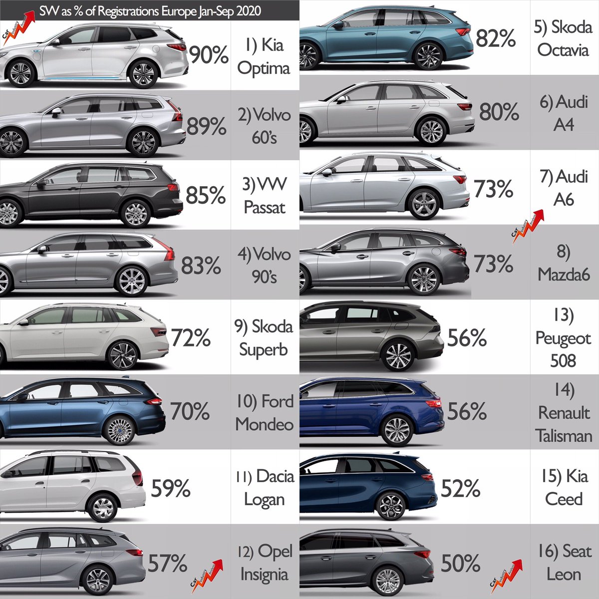 lovecarindustry's tweet photo. Wagons are still an important source of sales for some models. In Europe they counted for almost all of the volume sold by #KiaOptima #Volvo60 #VolkswagenPassat and #Volvo90 through September. In contrast, it is not a key bodytype for #Hyundaii30 #FiatTipo and #VWGolf https://t.co/RecBVH9QoL