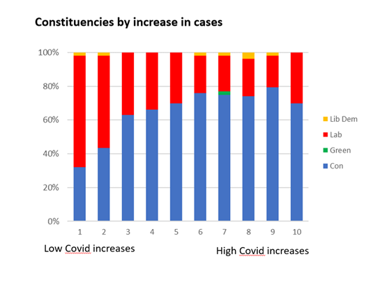 Meanwhile, back to the virus. Whilst absolute Covid rates are relatively low in many Tory held areas, if we look at where the greatest increases in cases have occured over the last 4 weeks, then the picture is more mixed. 7/9