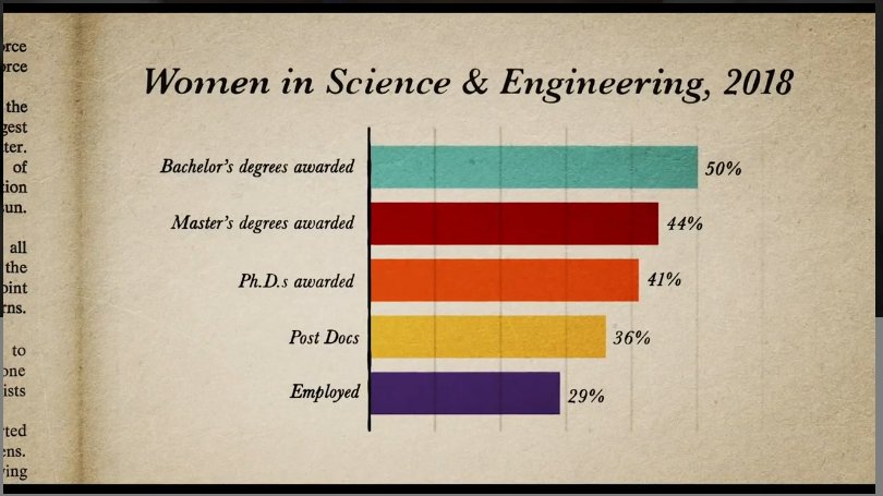 "On progresse, mais ça va beaucoup trop lentement."  #womenInSTEM  #WomenInScience