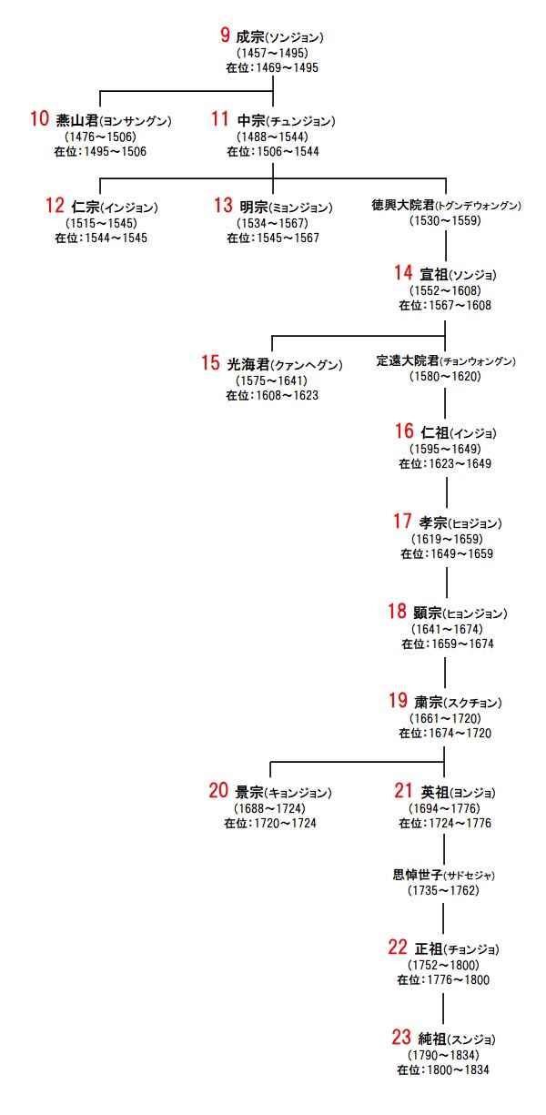 はしもとはしこ Pa Twitter 自分用韓国時代劇年表に系図を追加