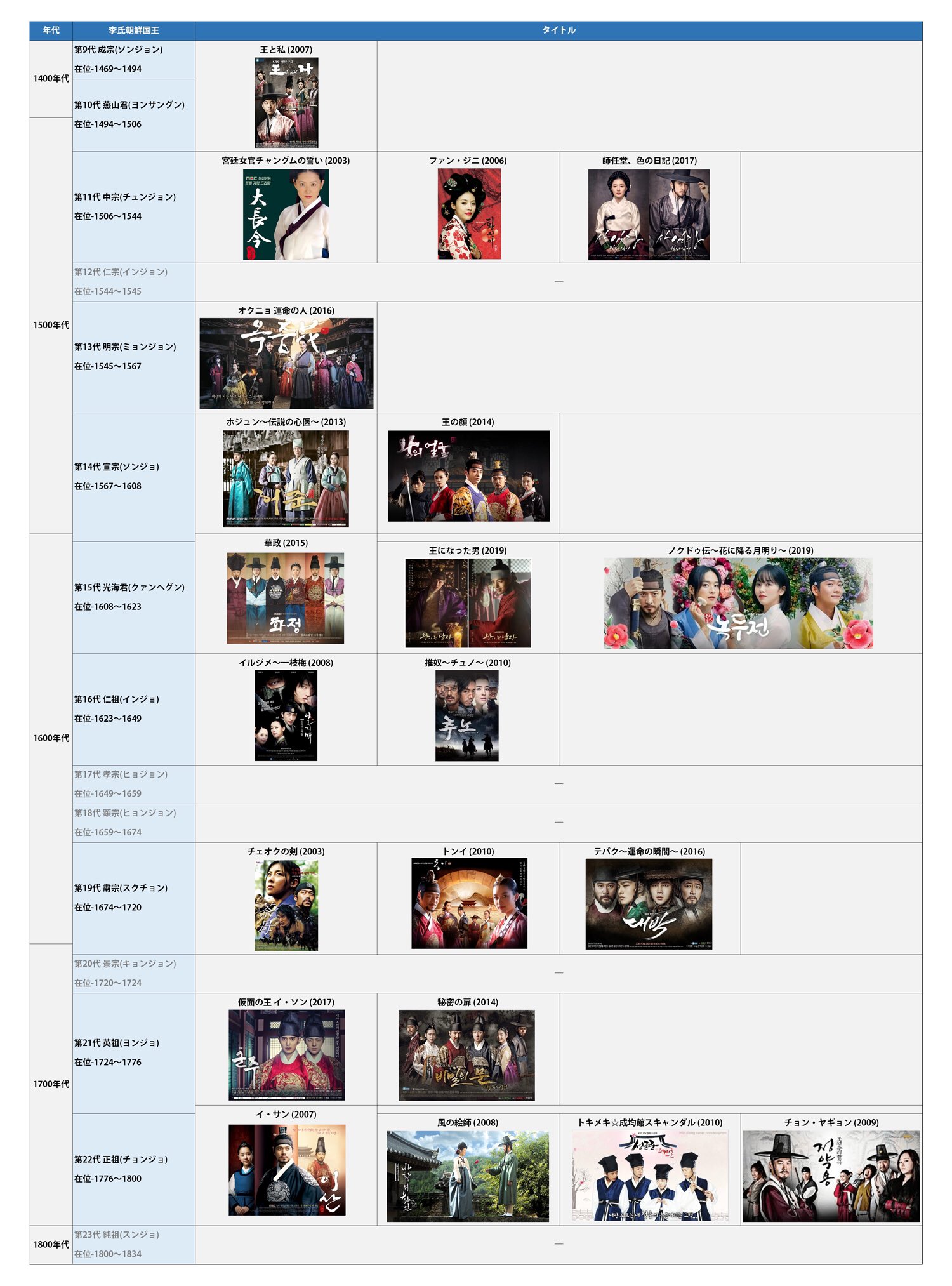 はしもとはしこ Pa Twitter 自分用韓国時代劇年表に系図を追加