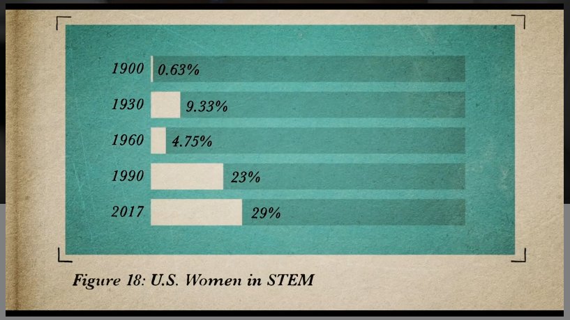 "On progresse, mais ça va beaucoup trop lentement."  #womenInSTEM  #WomenInScience