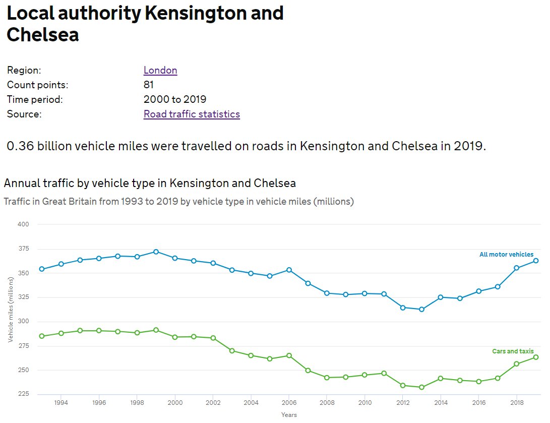 20/ Between 2013 and 2019, the number of miles driven on Kensington and Chelsea's roads increased by 50,000,000.Fifty million miles.