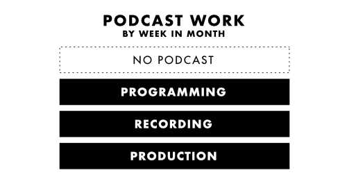 Instead of cramming work into time, work according to stages of creative thinking, and mental state.I have systems I've built to go through these stages and ride the waves of my mental state.Here's how I work on my podcast, throughout the year, the month, the week: