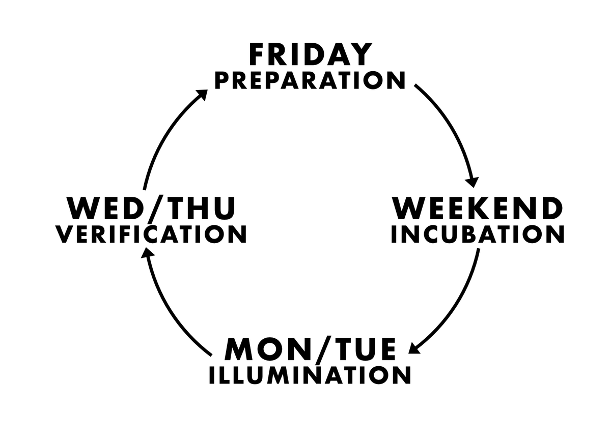 You can work with cycles in your world to propel your ideas forward. Days, weeks, seasons, and years can be harnessed to cycle through the Four Stages of Creativity.Some examples: