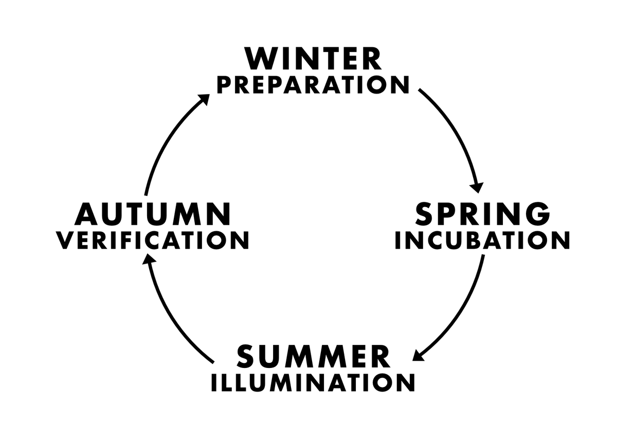 You can work with cycles in your world to propel your ideas forward. Days, weeks, seasons, and years can be harnessed to cycle through the Four Stages of Creativity.Some examples: