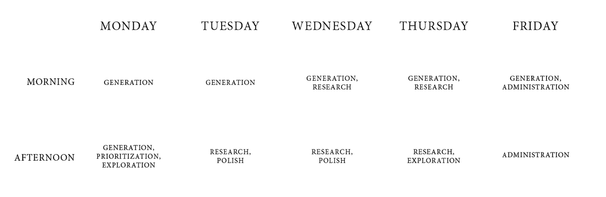 Creative work is best tackled by mental state.I've identified seven mental states of creative work, and I organize my week by those states.Like this: