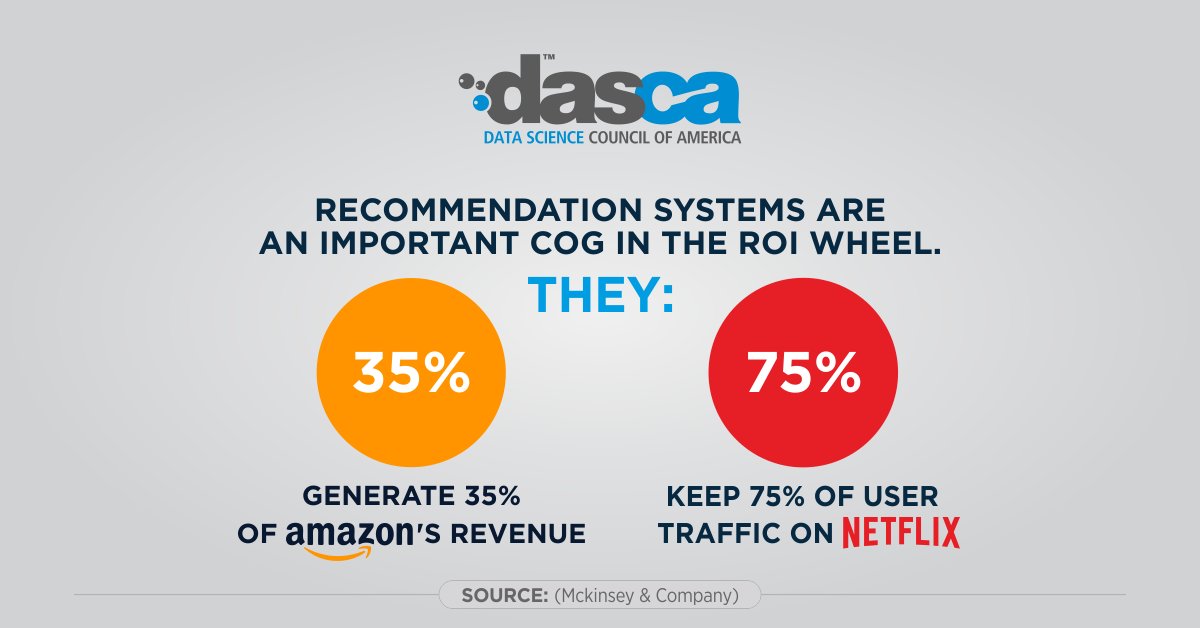 DASCA_Insights's tweet photo. In the future, Data Science professionals will drive the success of #RecommenderSystems. Know how they can do it best: https://t.co/nc9eK0O3Kd
#MachineLearning #DataScienceProfessionals #ML #DataScientist #DataScienceAnalytics #Ecommerce #R #SAS #Python #MachineLearningModels https://t.co/jvmsWITsI5