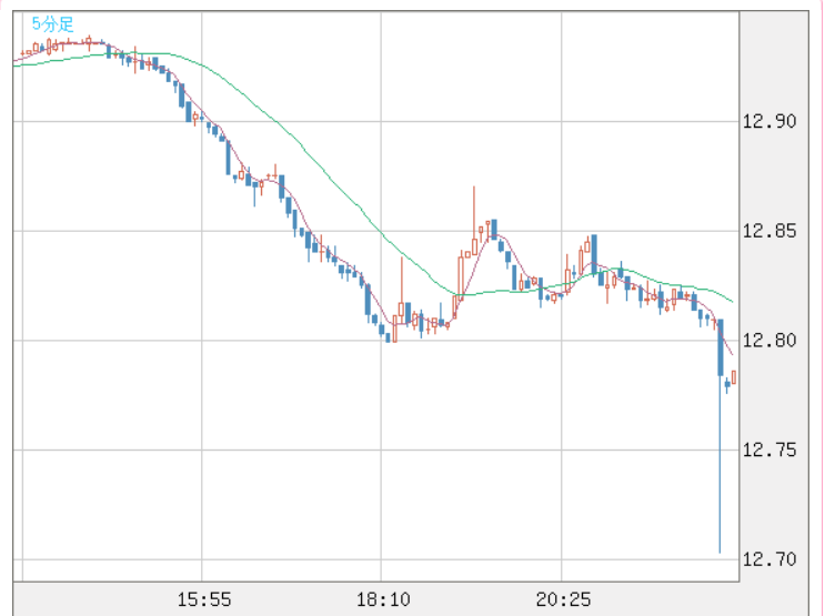 井口稔 ザイｆｘ 編集部 On Twitter トルコリラ 円5分足 長い下ヒゲ 激しい動きですね トルコリラ 円 Try Jpy 5分足 為替チャート Fxチャート レート ザイfx Https T Co Iimbdnjvxb
