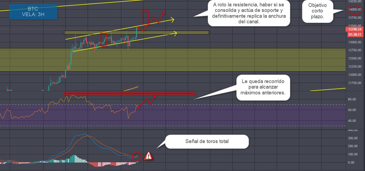 NinoCripto's tweet photo. Se pone interesante el  BTC a corto plazo 
#ValueInvesting 
#analisitecnico
#investing 
#Criptomonedas 
#btcturkpro  
#BTC https://t.co/D2FayiHU09