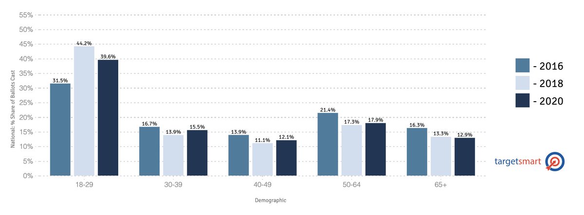 It won't come as a surprise that a huge portion of these voters are young - almost 40% are under the age of 30. But voters of all ages have decided to vote for the first time ever in this election. Over half a million Americans over the age of 65 have cast their first ballot!