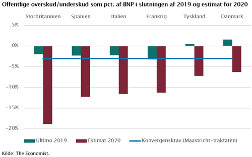 PENGENE FOSSER UD AF STATSKASSERNE!
Eurozonens offentlige underskud ser ud til at blive 10 gange større end sidste år. 
De næste generationer kommer til at betale den medfølgende regning på 1.000 mia. euro... #dkoeko #dkfinans