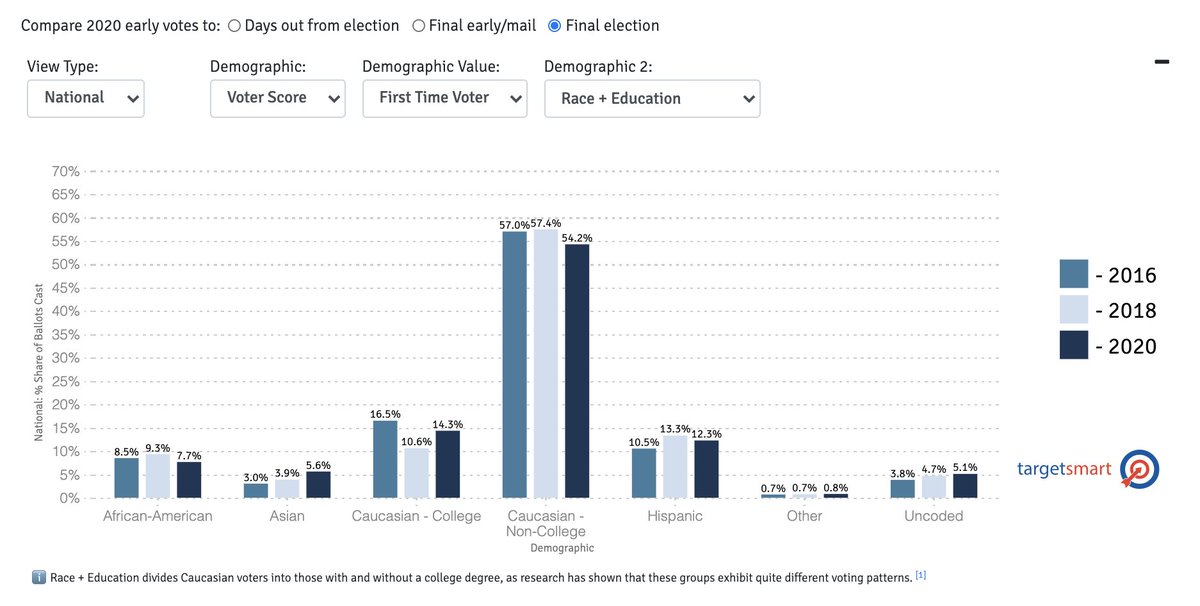 Asian voters have almost DOUBLED their share of the first time voter population, relative to 2016, a larger increase than any other group.