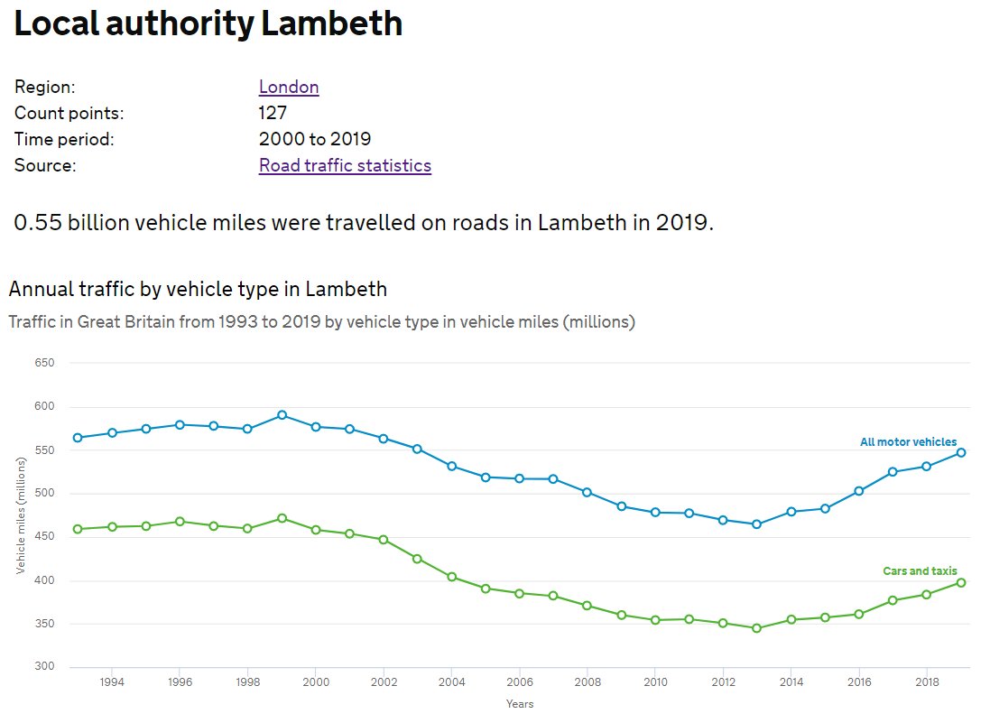 22/ Between 2013 and 2019, the number of miles driven on Lambeth's roads have increased by 83,000,000.Eighty-three million miles.