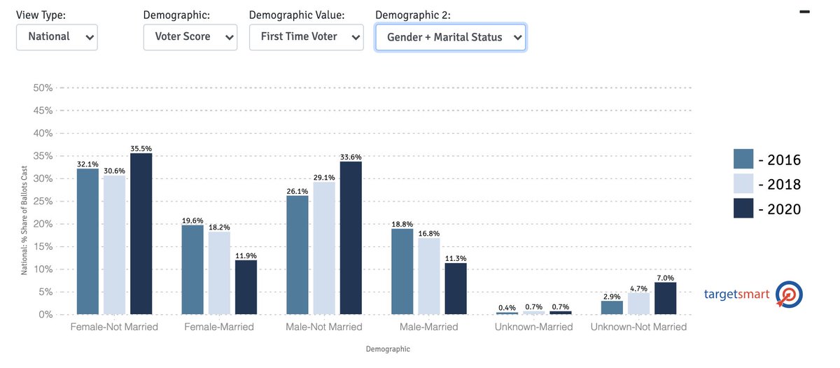 These first time voters are much more likely to be unmarried women, relative to past elections, and relative to any other group. They account for almost 36% of these new voters.