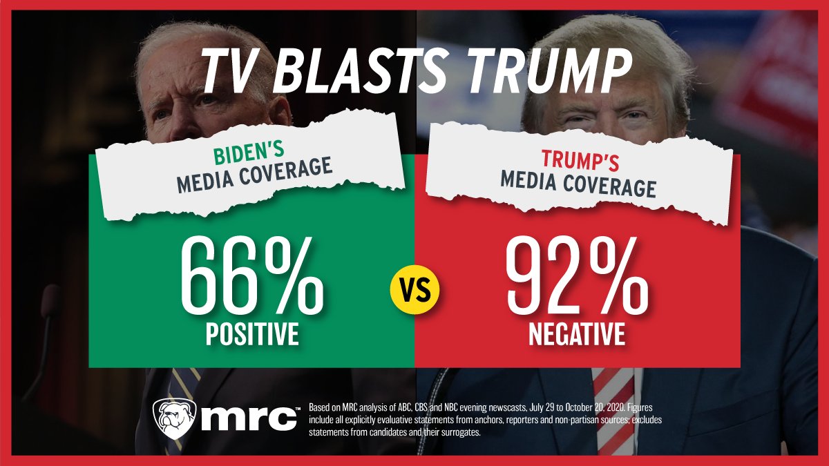 A new MRC study confirms it: The media have given overwhelmingly negative coverage to President @realDonaldTrump, and overwhelmingly positive coverage of Joe Biden.
Read the full study here --> https://t.co/6ojIwjY6S8 https://t.co/fT6oNFnd0Q