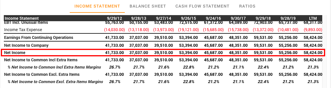 2. What to look for in an income statement:Let's take a look at Apple:i) You want to see earnings grow at a steady pace. Take a look at the net income below.