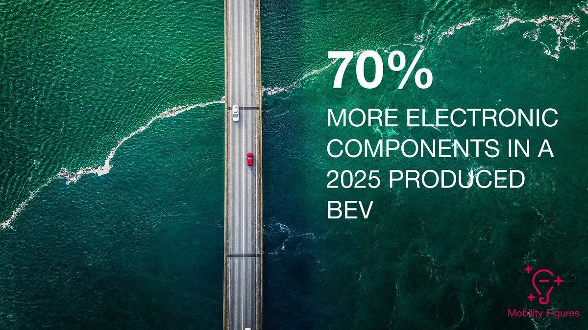 #mobilityfigures
There’s a 70% increase in electronic components in a 2025-produced BEV compared to a 2019-produced combustion-engine car. Depending on the degree of electrification, our chance to power #cleanmobility quadruplicates (Roland Berger, 2020)! #weareelectrified