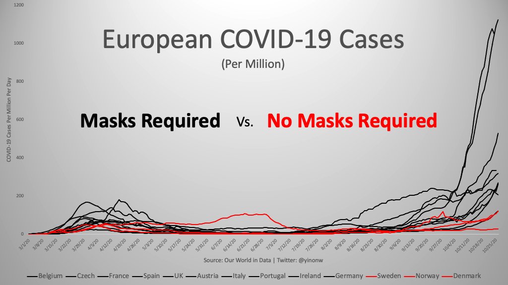 Let's take a brief journey into the success (or lack thereof) of masks in preventing the spread of coronavirus. Come with me on a tour of the wonderful world of mask mandates and their results. Here is a preview of our journey. (1/16)