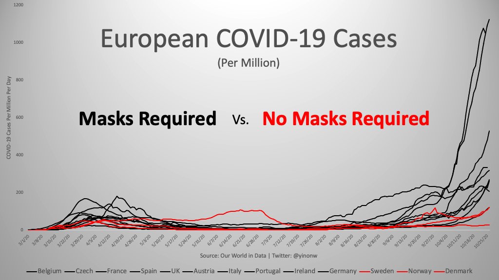 Meanwhile countries with no mask mandates such as Sweden, Norway, and Denmark have not yet hit explosive cases. They might still, but obviously it's not due to lack of masks.Similarly some Asian countries have had few cases, but the US/Europe shows it's not the masks.(14/16)