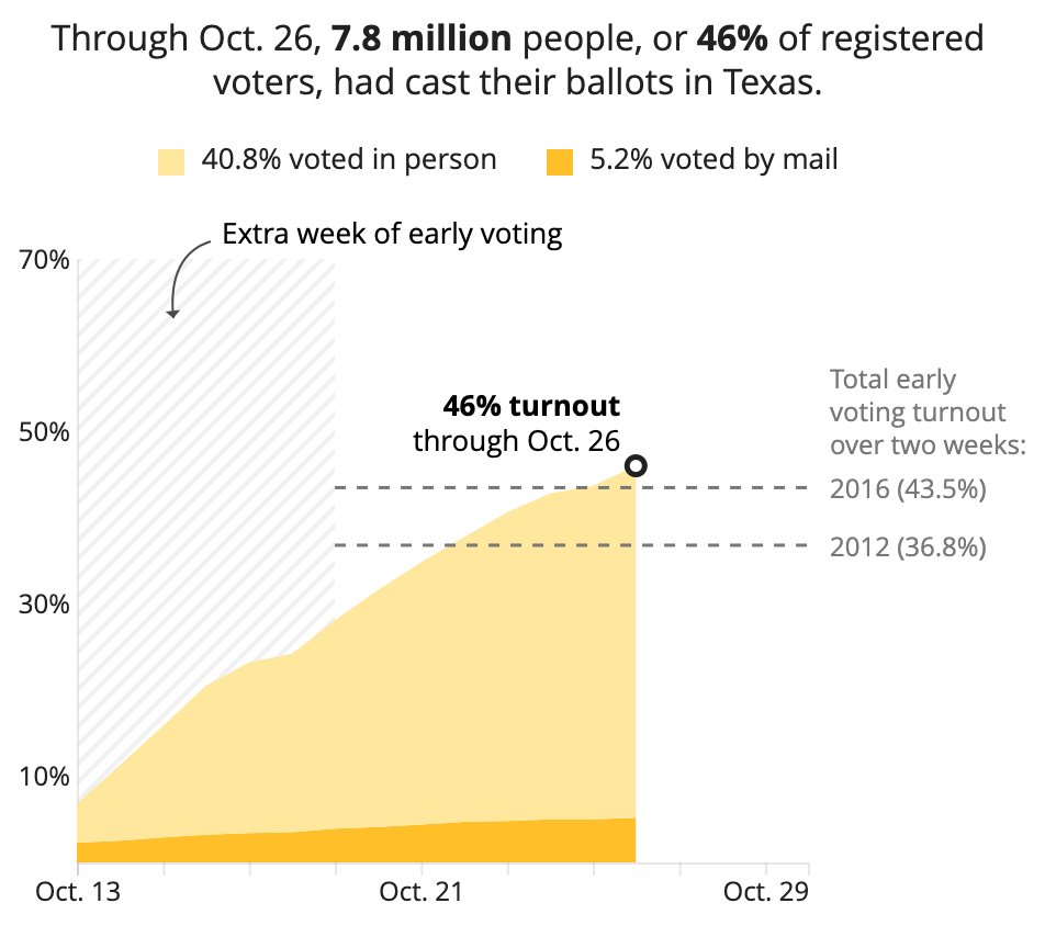 TexasTribune's tweet photo. Texas hit a record high for early voting turnout Monday as the percent of registered voters who cast ballots early surpassed the total early voting turnout from any other presidential election. https://t.co/bueDotsVAf https://t.co/E9IwI498l7