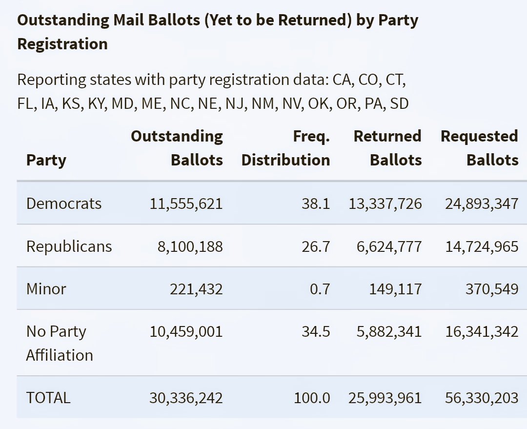 PollProject's tweet image. According to @ElectProject, there are still ~30 million outstanding ballots. That is approximately 1 in 5 ballots projected to be cast this year. 

Get your vote counted and return your ballot TODAY! If you can, drop it off to ensure that it is received in time!

#EarlyVote #Vote