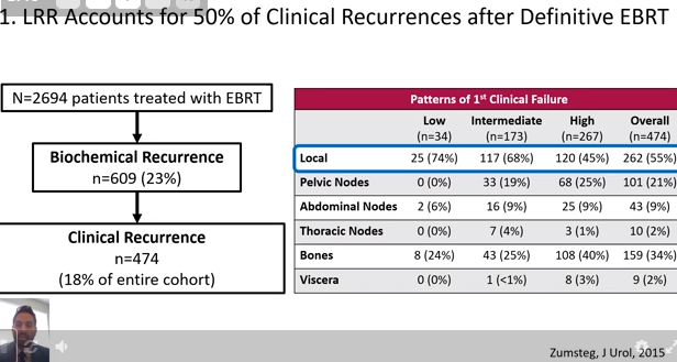 jennamkahn's tweet photo. Panel 14: Radiorecurrent and Metastatic Prostate cancer:
Salvage Local Therapies for Prostate Cancer @abhiAsolanki 

- HDR and LDR Local Salvage
- SBRT Local Salvage
- Low rates of Toxicity
- short course ADT with local therapies increase RFS and MFS https://t.co/cv1GKzyLNL
