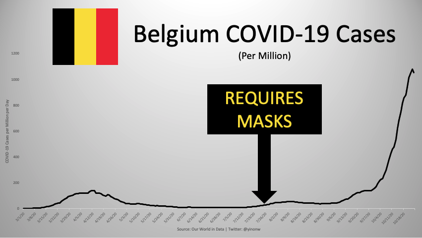 Our next visit takes us across the English channel as we travel to Belgium. It required masks shortly after the British and now has possibly the highest rate of cases in the world. (7/16)