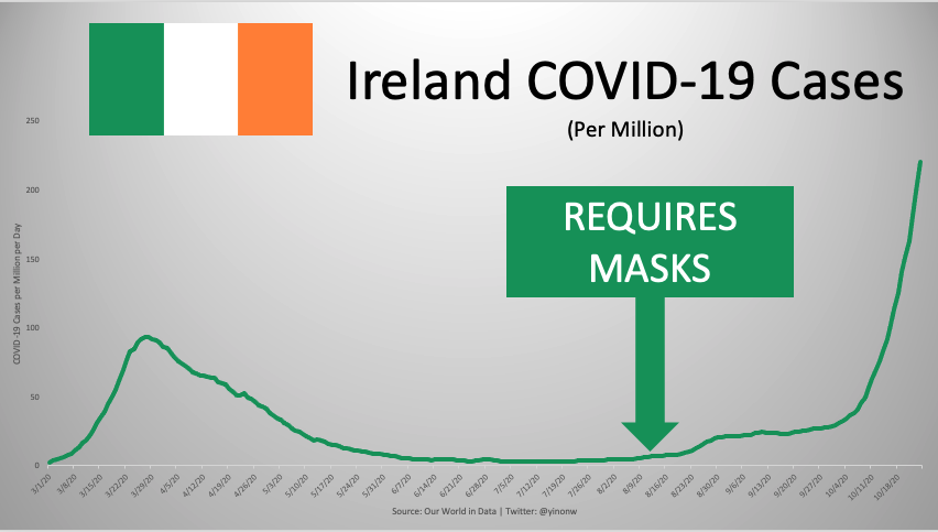 Another British neighbor which hasn't done so well is the beautiful country of Ireland. Within 2 months of mandating masks, it is now back in lockdowns and has over 1000% more cases.(8/16)
