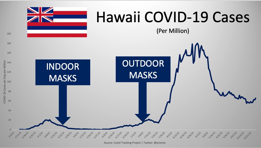 Hawaii suffered one of the most economically devastating lockdowns of all the US states. It was also an early mover on mandating masks both indoors and out doors, but cases still went up by almost 1000%.(12/16)