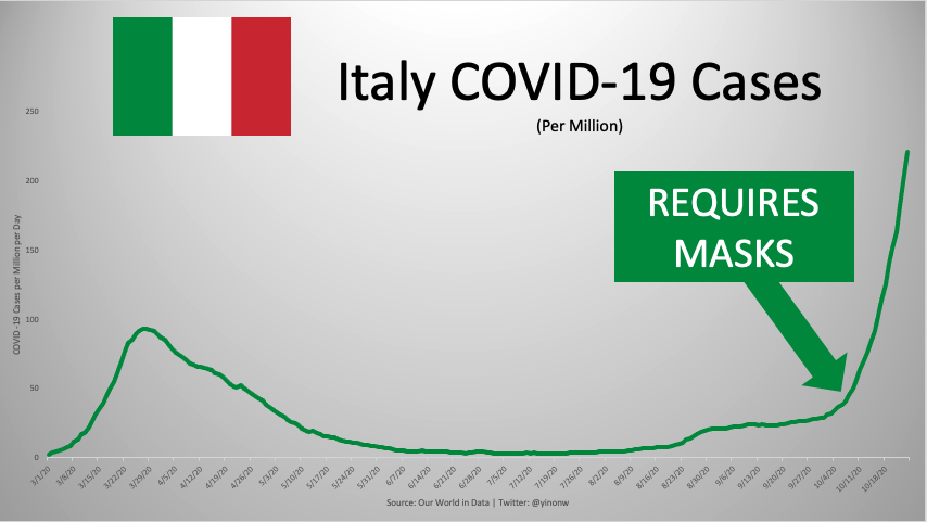 Our last stop on the grand tour is Italy, the original European hot spot. It had high mask compliance despite no national mandate.Skyrocketing cases finally compelled them to create one of the strictest mask mandates in the world, but the results have been predictable..(9/16)