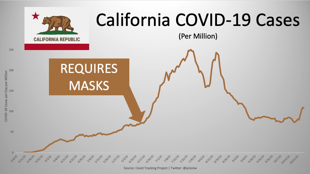 And where has that taken the US? We know not where we want to be.For example. progressive California required masks in June but cases still went up by over 300% and the state remains heavily locked down to this day.(11/16)