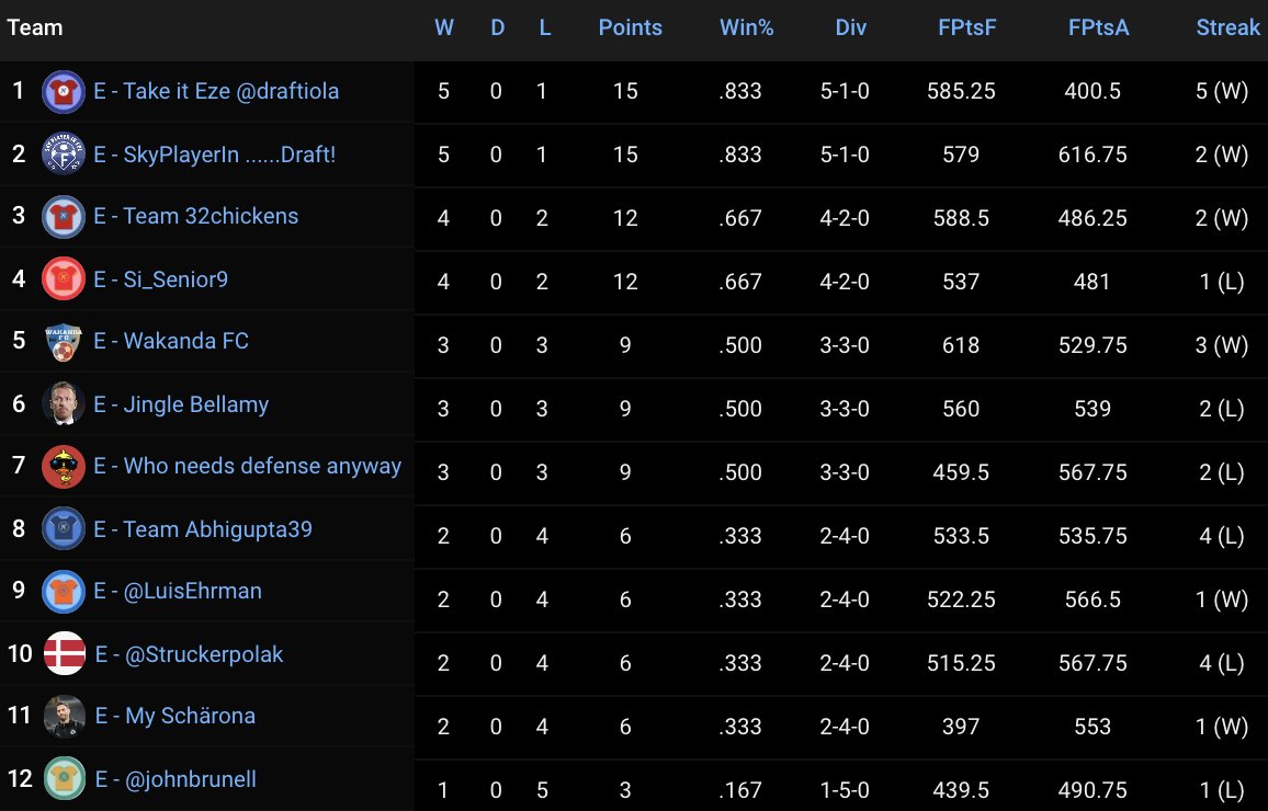 GenieLeague's tweet image. Europa Division Update

@draftiola and his 5W streak top the standings and still have Martial to welcome back

@Abhinav39Gupta and @StruckErPolak  will be hoping to turn things around with a 4L streak

@satish_vasanth is slowly climbing and will feel unlucky with the most fpts