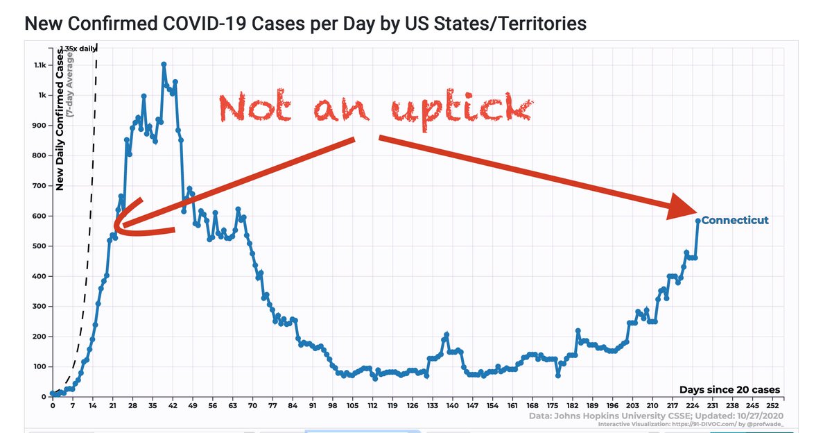 KaminskiMed's tweet photo. If you had any doubt - Connecticut NOW in the #COVID19 #SecondWave - dramatic increase in infections, hospitalizations. Time to close bars, restaurants, reverse reopening - before we need to close schools. Note to @GovNedLamont, others - this is not an uptick, this is an outbreak https://t.co/rtsdOwRBSI