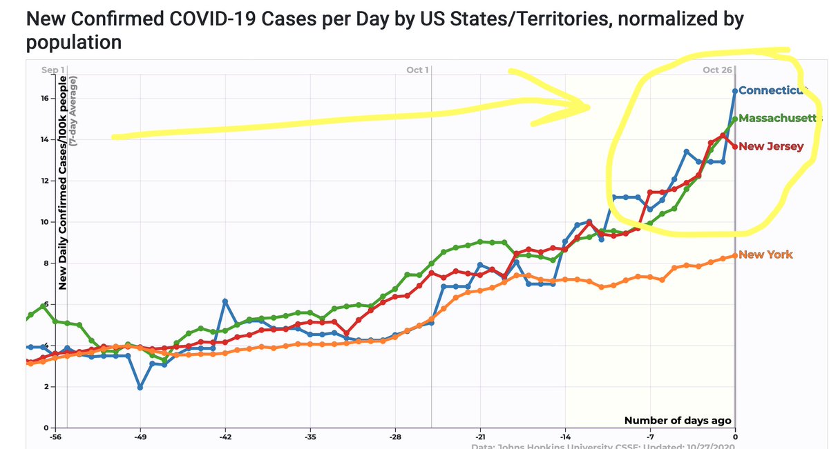 KaminskiMed's tweet photo. If you had any doubt - Connecticut NOW in the #COVID19 #SecondWave - dramatic increase in infections, hospitalizations. Time to close bars, restaurants, reverse reopening - before we need to close schools. Note to @GovNedLamont, others - this is not an uptick, this is an outbreak https://t.co/rtsdOwRBSI