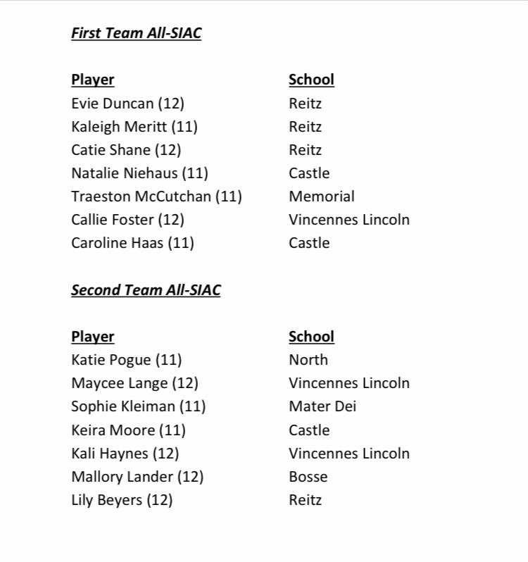 kylesokeland's tweet photo. Here are the first and second team All-SIAC volleyball selections, which is voted on by the coaches. https://t.co/SrYADwzh9V