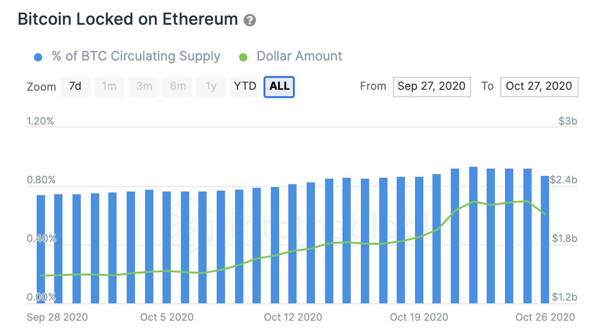 4. BTC Locked on EthereumHere's why: Good indicator for when BTC is being used in  #DeFi and becoming a productive asset.Current Status:  (>$2B locked)DIY:  @intotheblock