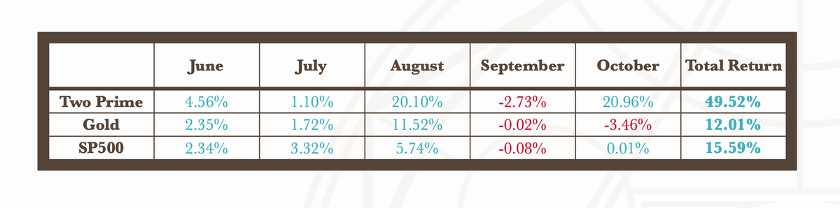 Two_Prime's tweet image. Investment performance of Two Prime vs leading assets (May-October 2020)

Gold: 12.01% total return
SP500: 15.59% 
TWO PRIME: 49.52%