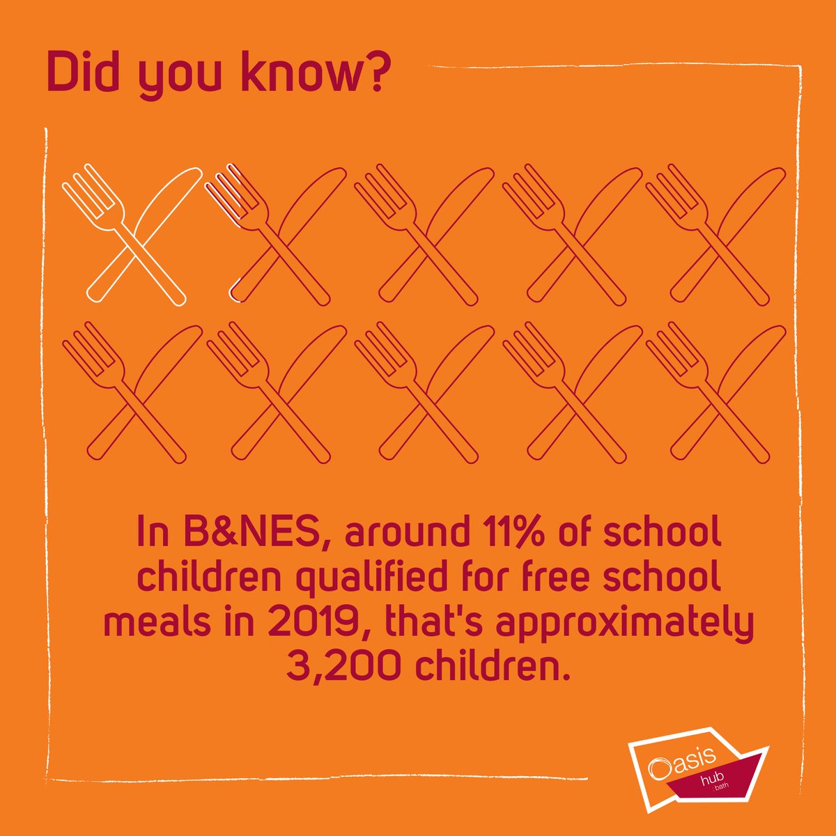 Did you know that in Bath and North East Somerset, around 11% of school children qualified for free school meals in 2019? That's approximately 3200 children.